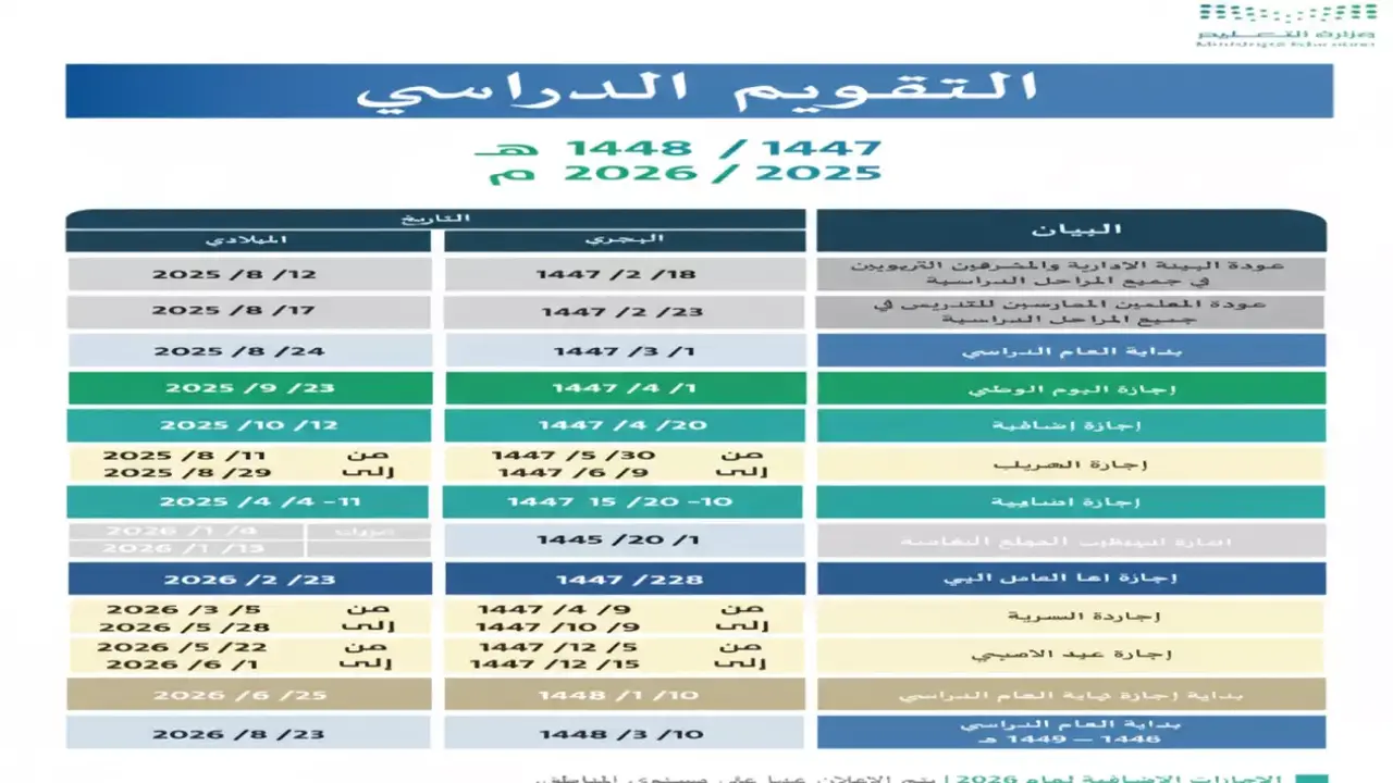 8 فترات راحة.. مواعيد الإجازات المطولة لطلاب المدارس خلال العام الدراسي 1447